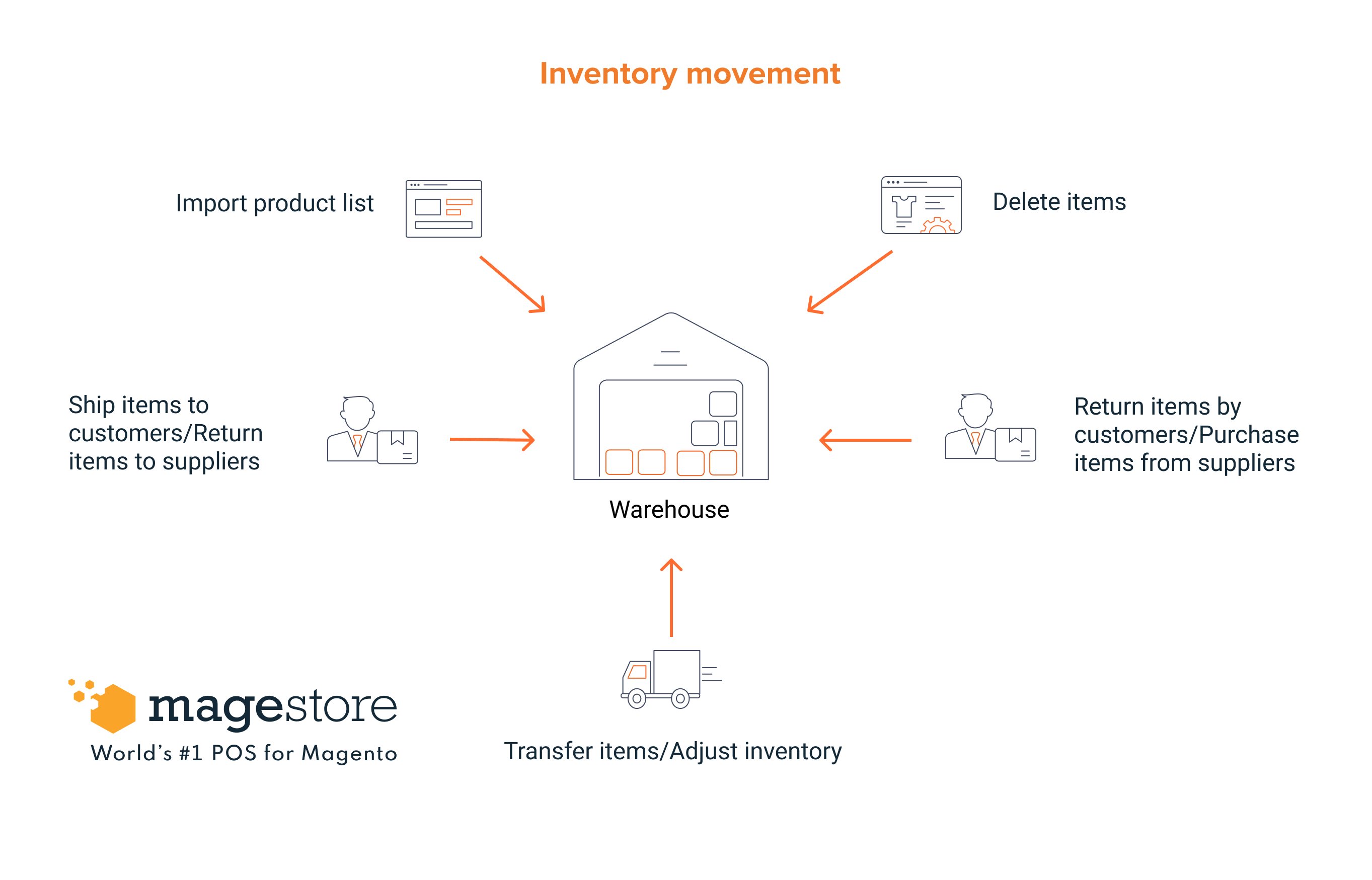 where-inventory-movement-comes-from