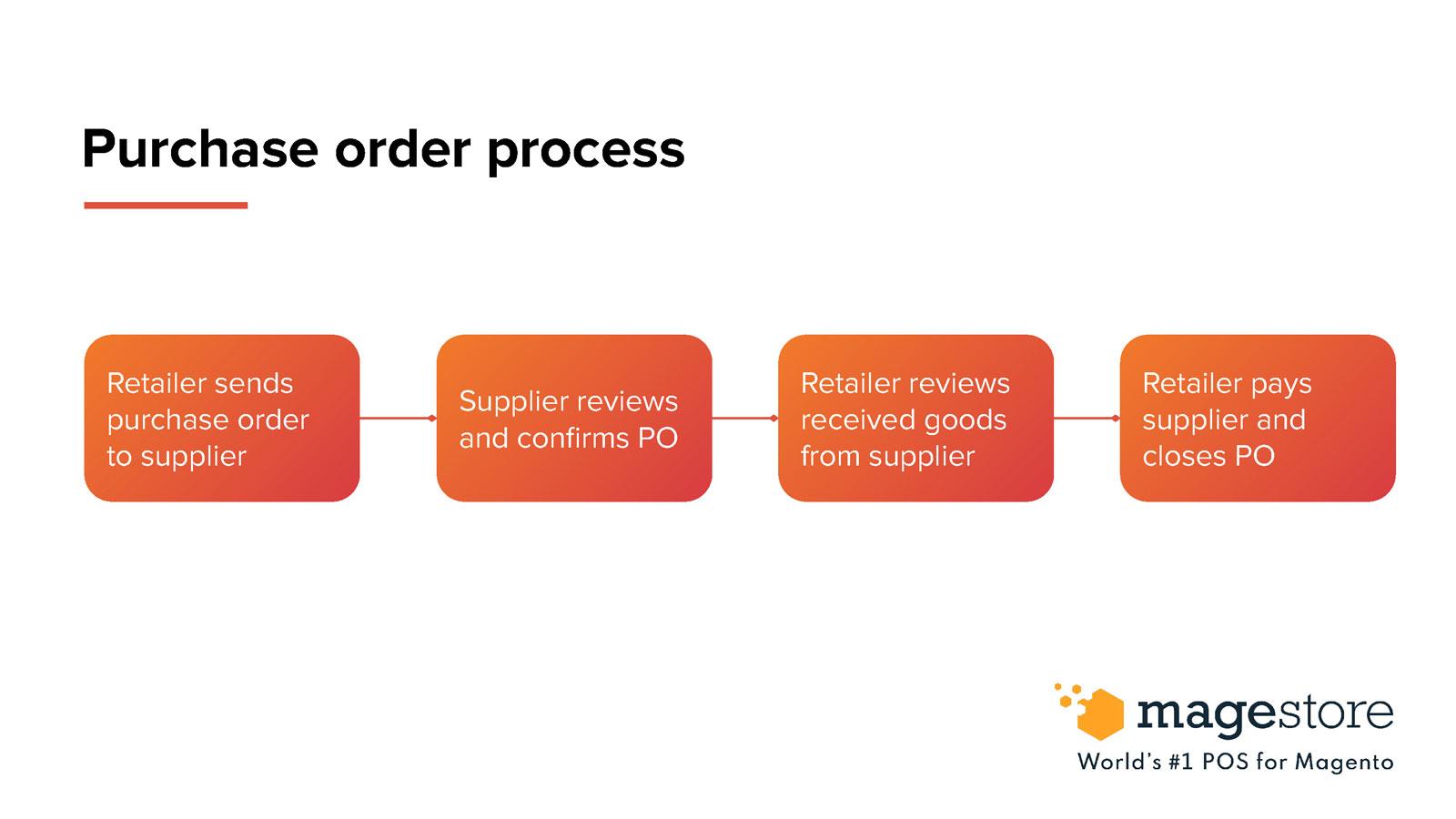 The purchase order process includes 4 key steps